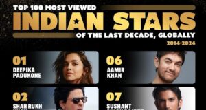 दीपिका पादुकोण बनीं #1! IMDb की “मोस्ट व्यूड इंडियन स्टार ऑफ द लास्ट डिकेड” की लिस्ट में चला एक्ट्रेस का जादू