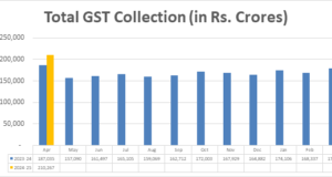 जीएसटी संग्रह 2 लाख करोड़ रुपये के ऐतिहासिक आंकड़े को पार कर गया